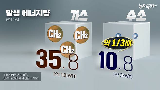같은 부피 기준 가스(메테인)와 수소의 에너지량. 이미예 CG감독.