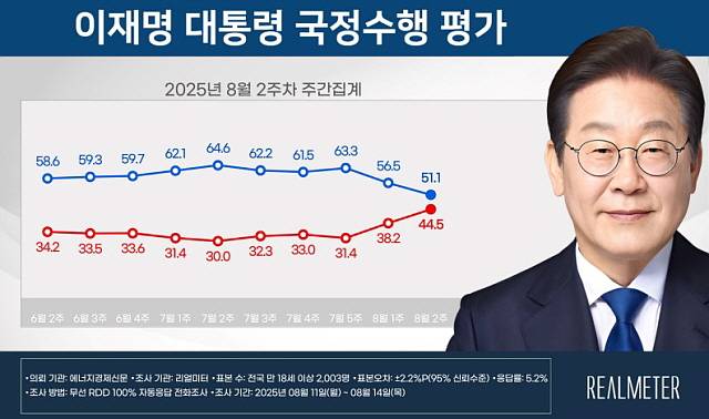 ⓒ리얼미터