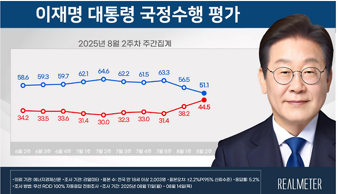 출처 : 중앙선거여론조사심의위원회 홈페이지
