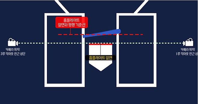 체크 스윙 여부 판정 기준선