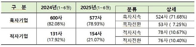 2025년 상반기 흑자 및 적자기업 현황(개별 기준). (자료=한국거래소)