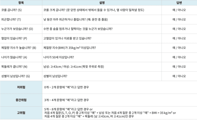 STOP BANG 설문｜출처: 하이닥