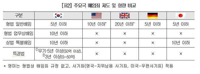 대한상공회의소 '배임죄 제도 현황 및 개선방안 연구' 보고서(대한상의 제공)