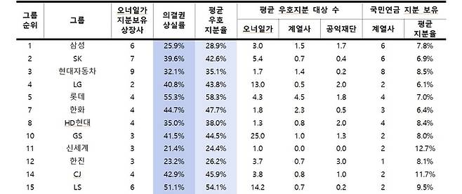 국내 상위 그룹 오너일가의 평균 우호지분율과 의결권 상실률 분석 (자료=리더스인덱스)
