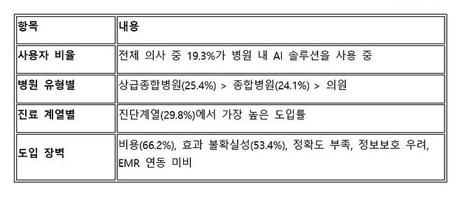 온라인 설문조사 결과