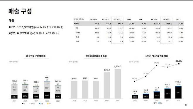 크래프톤은 반기 최대치를 기록했으나, 전분기 대비로는 하락한 실적을 보였다