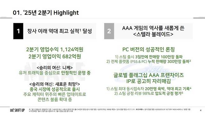 스텔라블레이드 PC판 성과로 최대 실적 달성한 시프트업