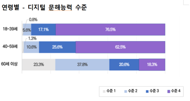 교육부의 '제1차 성인 디지털 문해 능력 조사' 결과, 연령별 디지털 문해능력 수준. 60세 이상 고령자는 61.1%가 디지털 기기 조작을 못 하거나 미숙한 '수준1' '수준2'에 속했다. 교육부 제공