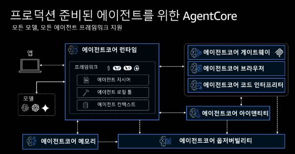 에이전트코어 7가지 세트 적용 이미지. [사진=AWS]