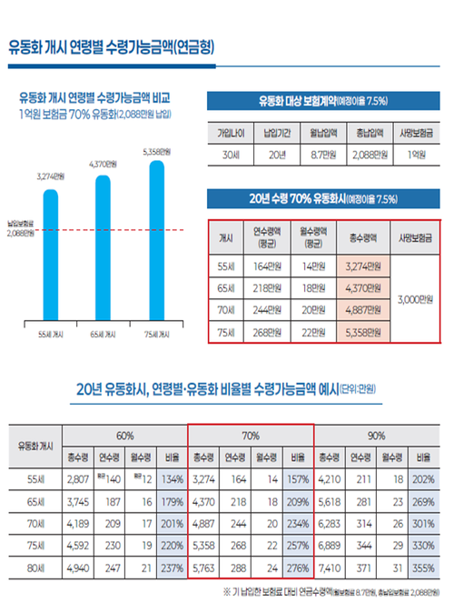 사망보험금 유동화를 통해 수령 가능한 금액 [금융위원회]