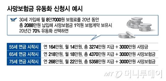 사망보험금 유동화 신청시 예시/그래픽=김지영