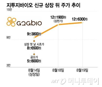 지투지바이오 신규 상장 뒤 주가 추이/그래픽=이지혜