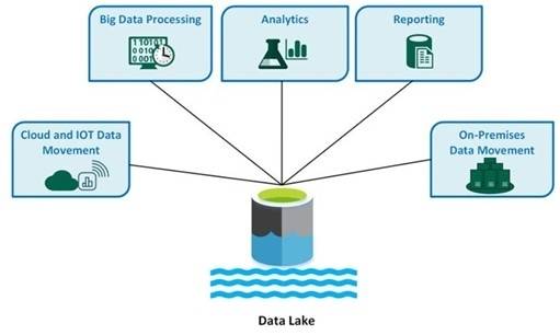 Data Lake 모식도. Microsoft