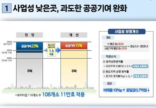 모아주택에 사업성 보정계수 적용·공공기여 완화 [서울시 제공. 재판매 및 DB 금지]