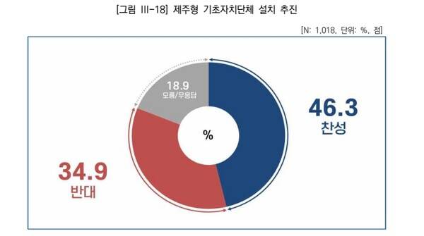 제주연구원이 실시한 '민선 8기 3년 제주도정 성과 도민 인식조사'에서 제주형 기초자치단체 설치 추진에 대한 응답 결과 / 사진=제주연구원