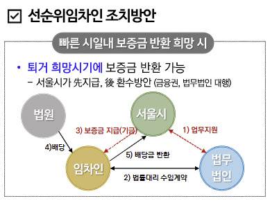 보증금 미반환 피해자 중 선순위임차인에 대한 보증금 반환 조치방안. (사진=서울시 제공)