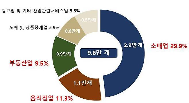 2025년 6월 업종별 신규사업자 현황(국세청 제공). 2025.8.20/뉴스1