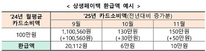 상생페이백 환급액 예시 (중소벤처기업부 제공. 재판매 및 DB금지)