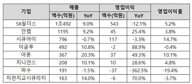 자료=각 사