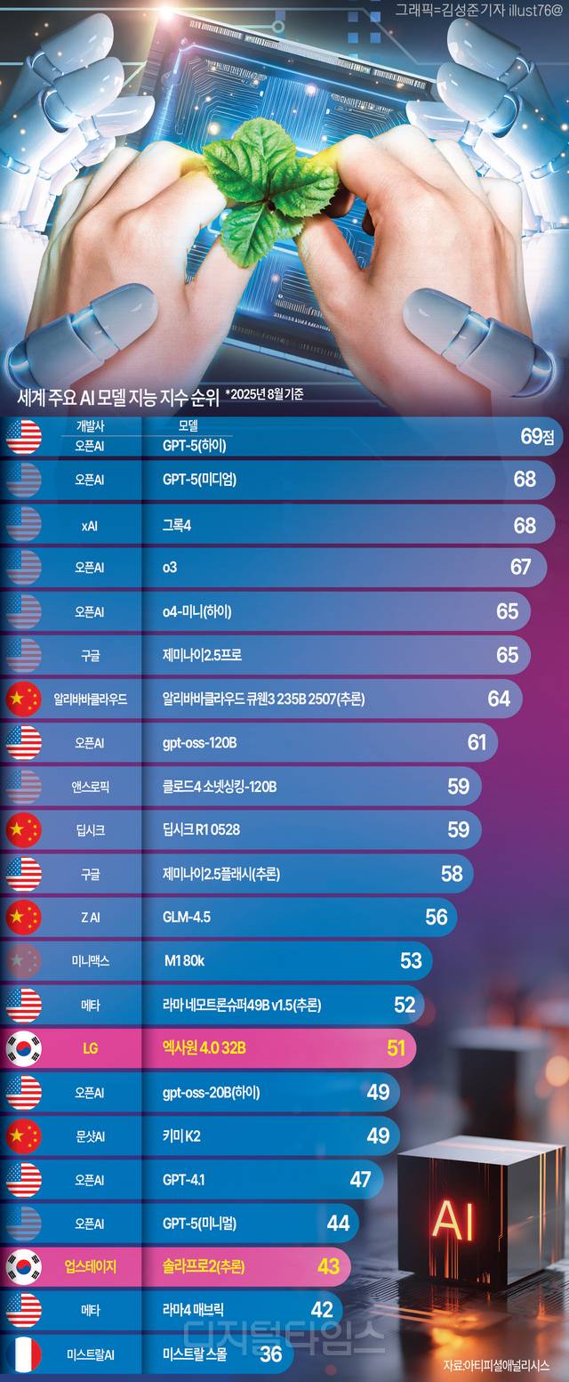 아티피셜애널리시스(Artificial Analysis)가 다양한 벤치마크를 결합해 산정한 8월 기준 주요 AI모델 지능지수(Intelligence Index). 국산AI 중엔 LG AI연구원 ‘엑사원 4.0 32B’ 추론모델이 15위, 업스테이지의 ‘솔라 프로2’ 추론모델이 20위에 들었다. 아티피셜애널리시스 제공