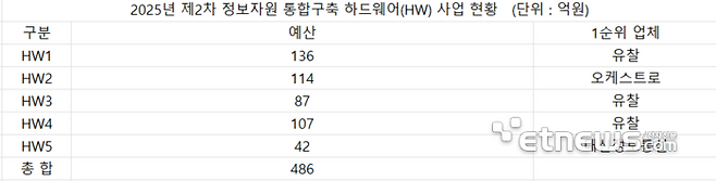 [자료 = 업계 취합]