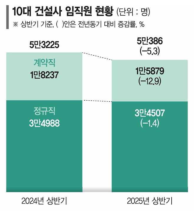 1년간 건설맨 3000명 짐쌌다… 계약직이 83% '