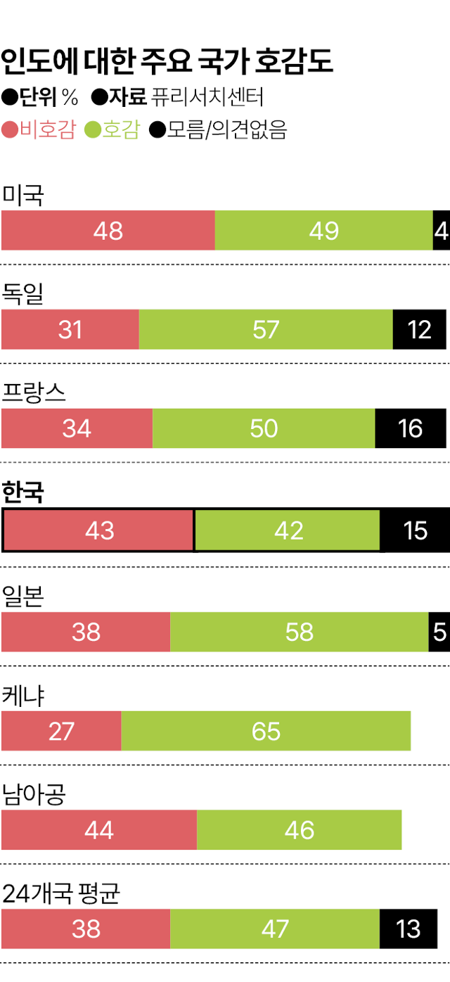 시각물_인도에 대한 주요 국가 호감도