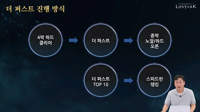 ▲ 퍼스트 클리어 공격대가 종막을 깨줘야 일반, 하드 난이도가 개방
