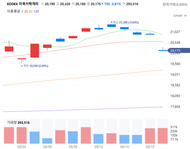 8월 ‘KODEX 미국서학개미’ ETF 주가 추이. <자료=네이버 증권>