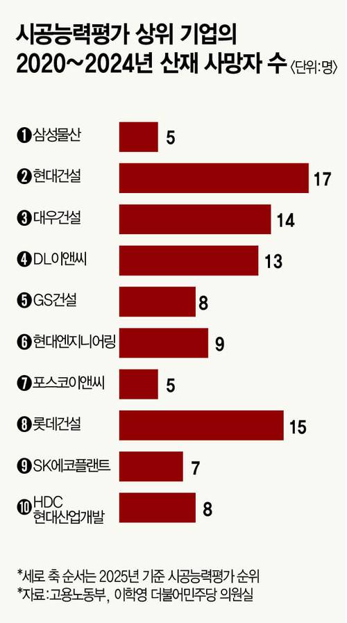 산업재해신청 집계 기준이며 시공사에 귀책사유가 없다고 판명난 부분도 포함
