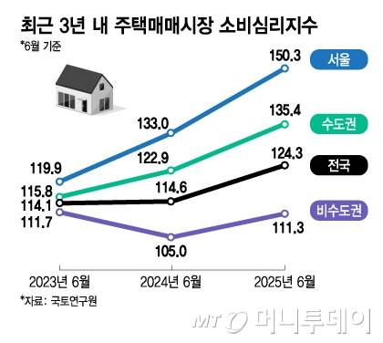 최근 3년 내 주택매매시장 소비심리지수/그래픽=김지영