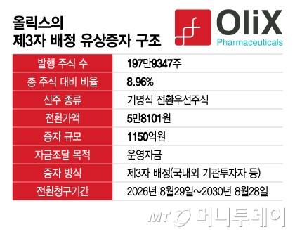 올릭스의 제3자 배정 유상증자 구조/그래픽=이지혜
