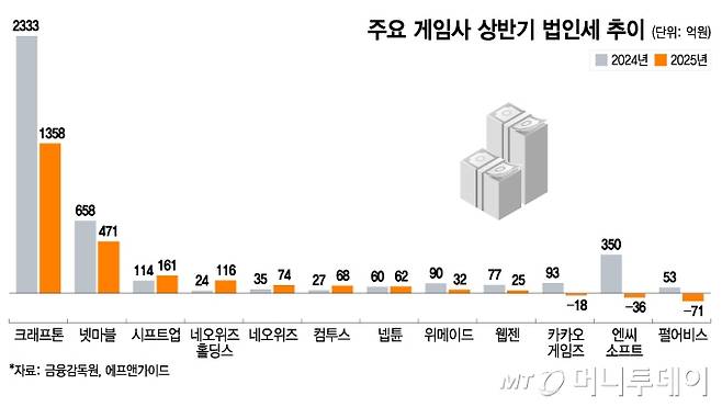 주요 게임사 상반기 법인세 추이/그래픽=이지혜