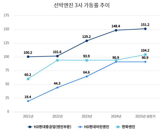 (HD현대마린엔진 2021~2023년 가동률은 STX엔진 시절)