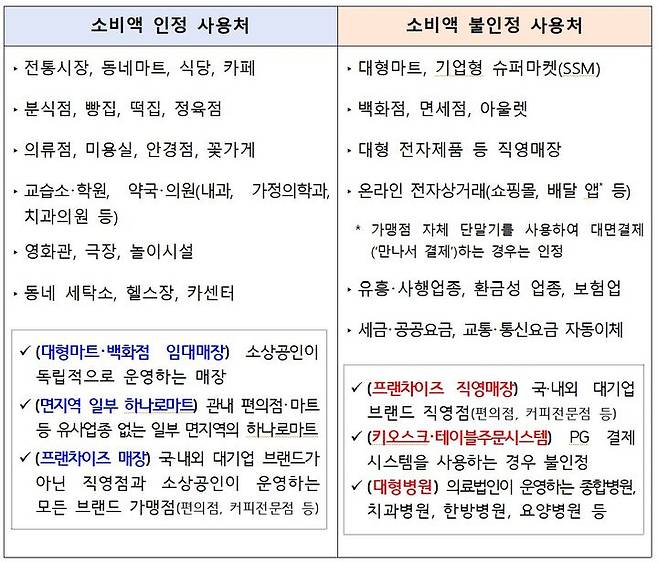 [서울=뉴시스] 중소벤처기업부의 상생페이백 사업 사용처. (중소벤처기업부 제공) 2025.08.20. photo@newsis.com *재판매 및 DB 금지