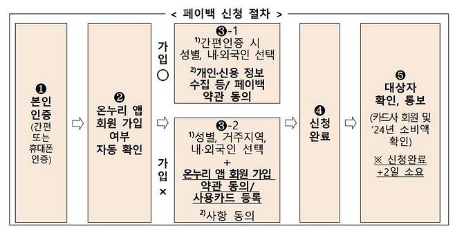[서울=뉴시스] 상생페이백 신청 절차. (중소벤처기업부 제공) 2025.08.20. photo@newsis.com *재판매 및 DB 금지