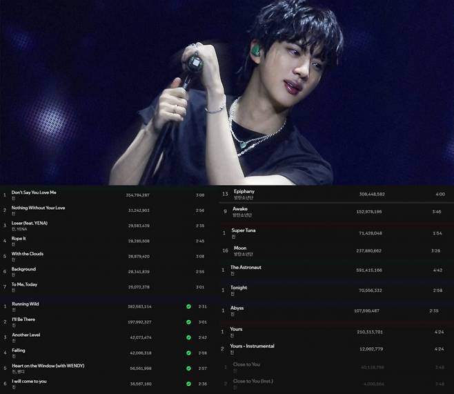 '글로벌 차트킹' 방탄소년단 진, 스포티파이 솔로곡 30억 스트리밍 돌파