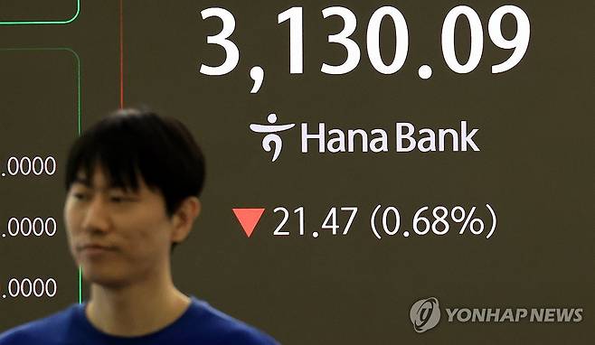 3,130선 마감한 코스피 (서울=연합뉴스) 최재구 기자 = 20일 서울 중구 하나은행 본점에서 직원들이 증시와 환율을 모니터하고 있다. 이날 코스피는 사흘 연속 하락하며 장중 3,100선이 무너지기도 했으나 이후 낙폭을 다소 줄였다. 전장보다 21.47포인트(0.68%) 내린 3,130.09에 장을 마쳤다.  2025.8.20 jjaeck9@yna.co.kr