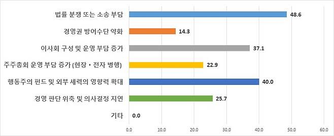 상법 개정으로 기업 경영에 가장 직접적 영향을 미칠 리스크 조사 결과(단위: %, 복수응답). 자료=대구상의 제공