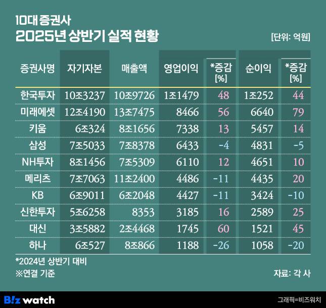 10대 증권사 2025년 상반기 실적 현황