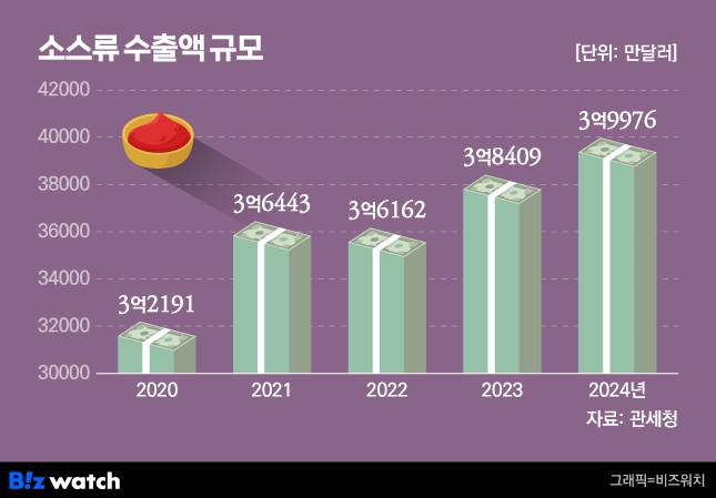 소스류 수출액 규모/그래픽=비즈워치