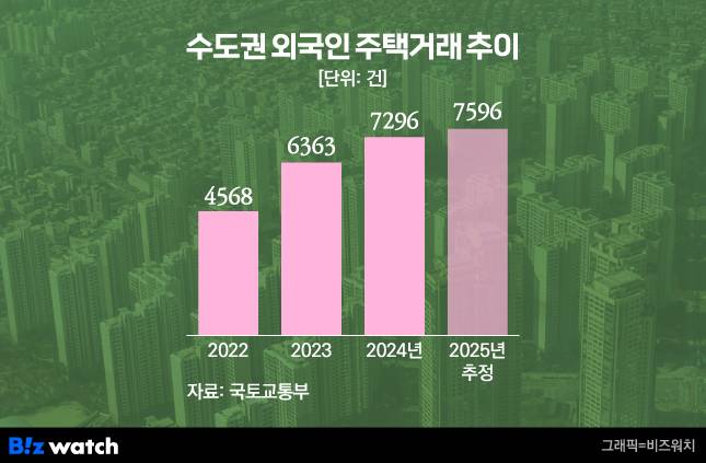 수도권 외국인 주택거래 추이/그래픽=비즈워치