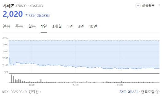 Shaperon share price chart. (Source: Naver Finance)