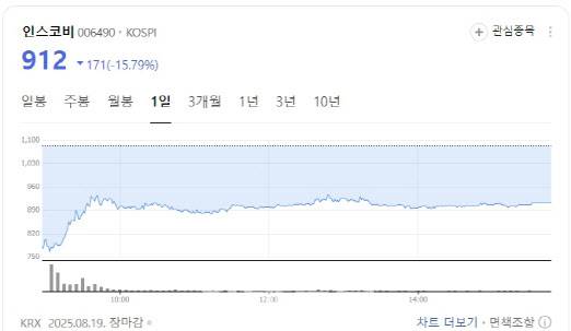 Incosbi share price chart. (Source: Naver Finance)