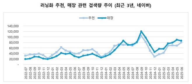 러닝화 추천, 매장 관련 검색량 추이. (표: 업트래닉스)