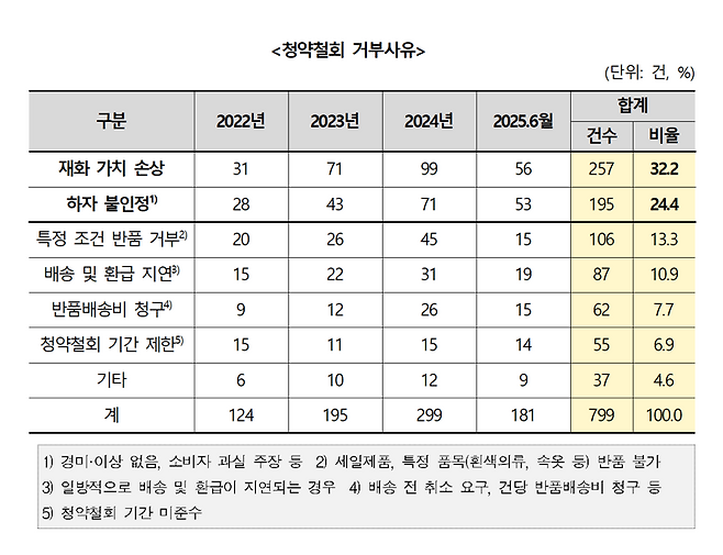 패션플랫폼 청약철회 거부사유. 한국소비자원 제공