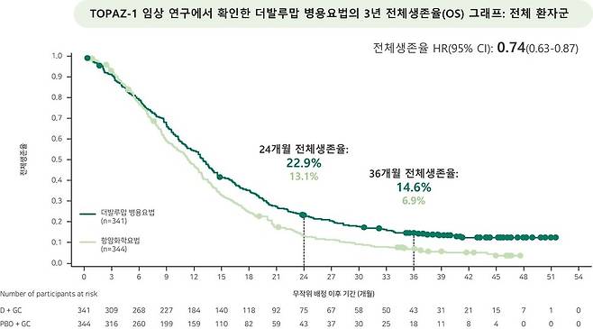더발루맙 병용요법의 임상적 유효성을 연구한 토파즈(TOPAZ)-1 임상 연구의 환자 전체생존율(OS) 그래프. 면역항암제 효과로 임상 참여 환자들이 장기 생존하며 그래프 오른쪽 끝이 길게 이어지는 롱테일 효과가 확인된다. 아스트라제네카 제공