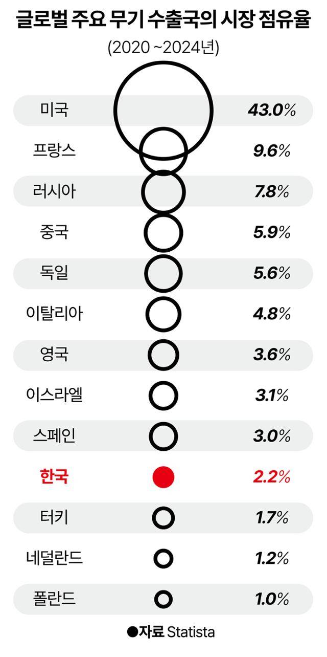 글로벌 주요 무기 수출국의 시장 점유율. 그래픽=강준구 기자
