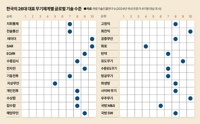 한국의 26대 무기체계별 글로벌 기술 수준. 그래픽=박종범 기자