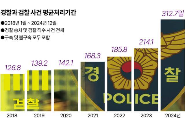 사건 평균처리기간. 그래픽=강준구 기자